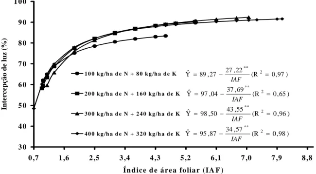 FIGURA 3 – Estimativa da interceptação de luz pelo capim-elefante irrigado em função do IAF, nas diferentes 