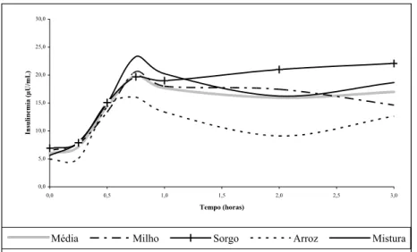 FIGURA 1 – Gráfico representando as curvas glicêmicas, em mg/dL, dos animais que receberam cada dieta, de 0 a  10,5 horas, após a alimentação