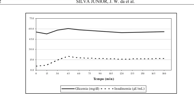 FIGURA 3 – Curvas da glicemia média (mg/dL) e insulinemia média (µU/mL) de 0 a 3,0 horas de animais que re- re-ceberam dietas com diferentes fontes de carboidratos