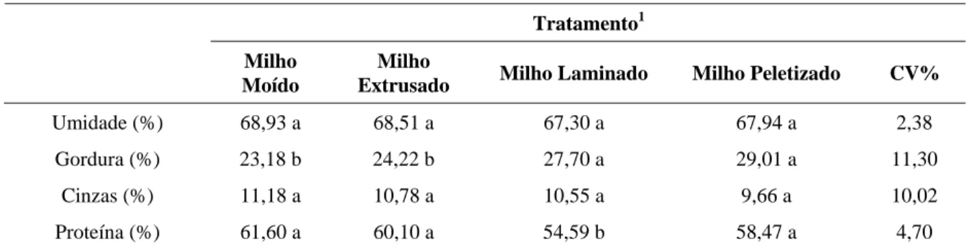 TABELA 3 – Efeito dos tratamentos sobre composição de carcaça da piaba (Leporinus friderici)