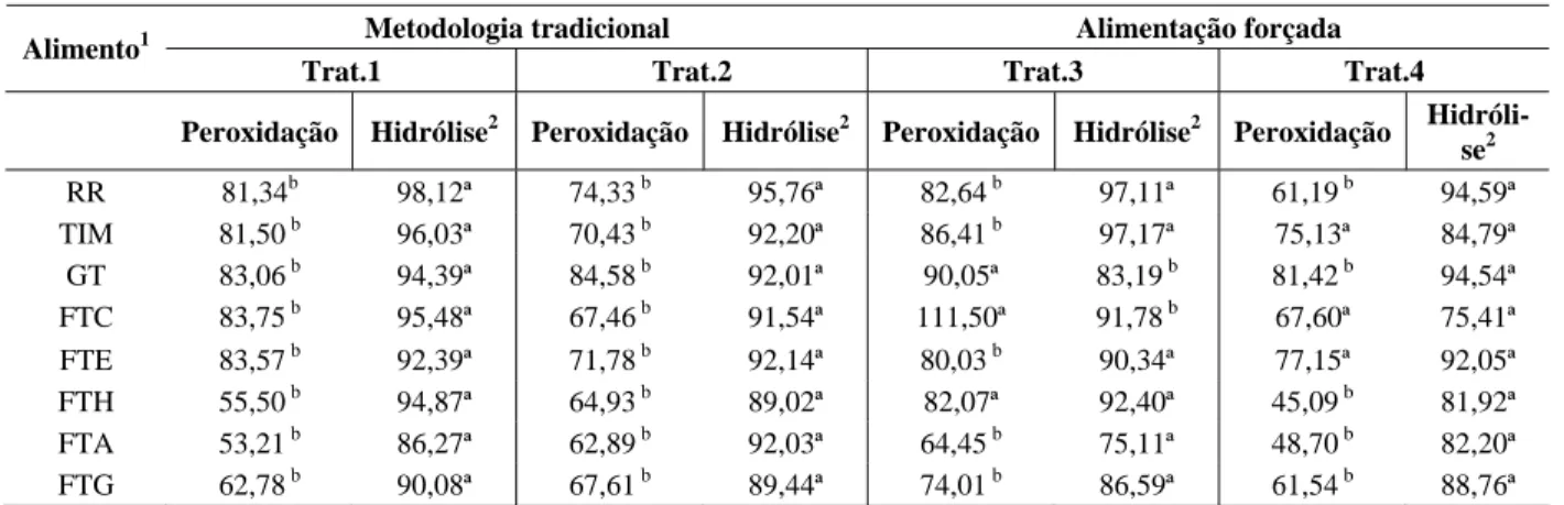 TABELA 3 – Coeficiente de biodisponibilidade verdadeira da metionina dos alimentos (%),segundo a metodologia 