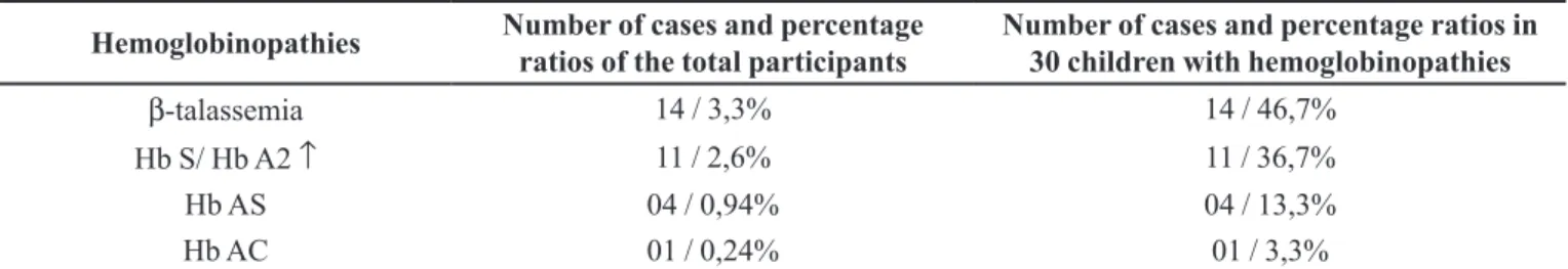 TABLE I  - Distribution of hemoglobinopathies in the studied children utilizing hemoglobin electrophoresis on cellulose acetate  and HPLC methodology 