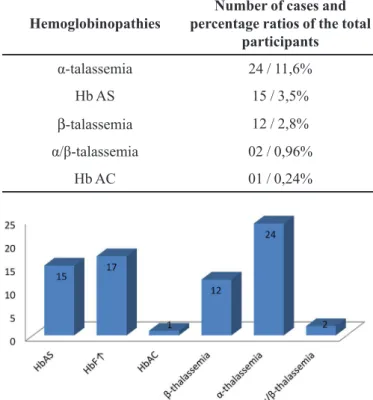 TABLE II  - Distribution of hemoglobinopathies in the studied  children utilizing hemoglobin electrophoresis on cellulose  acetate, HPLC and PCR methodology