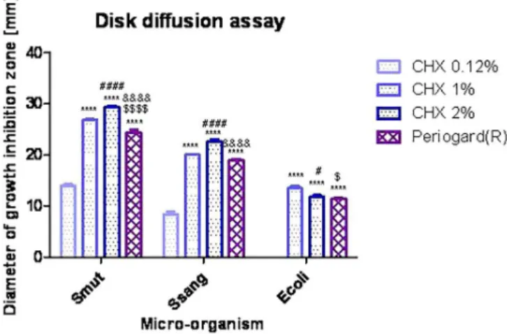 FIGURE 1  - Disk diffusion assay (measurement of growth  inhibition zones, in millimeters) for standard antimicrobial  drugs and Periogard ®  against oral-occurring micro-organisms,  analyzed by two-way ANOVA and Bonferroni’s post test  (p&lt;0.05)
