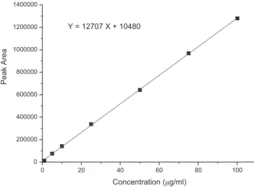 FIGURE 3  – Calibration curve for ISDN from the HPLC method.