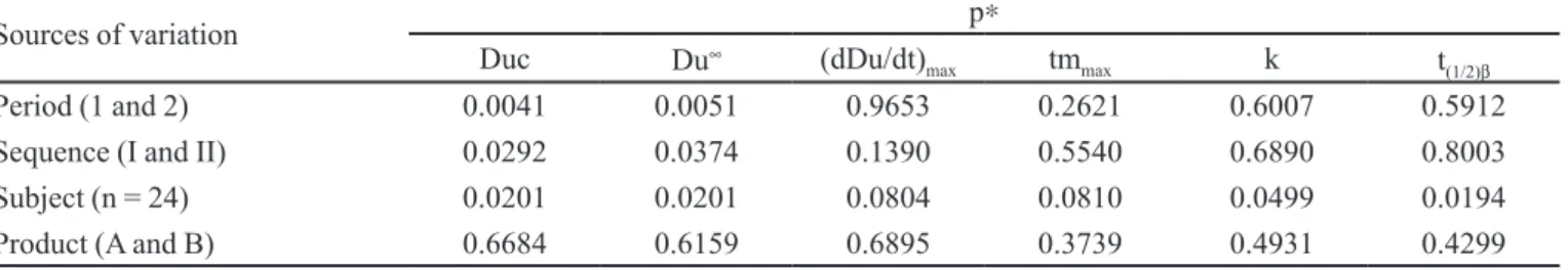 TABLE V  - Conidence intervals (90%) for the ratio of ln-transformed data of Duc, Du ∞  and (dDu/dt) max , after oral administration  of cephalexin immediate-release tablets (A and B products, n=24)
