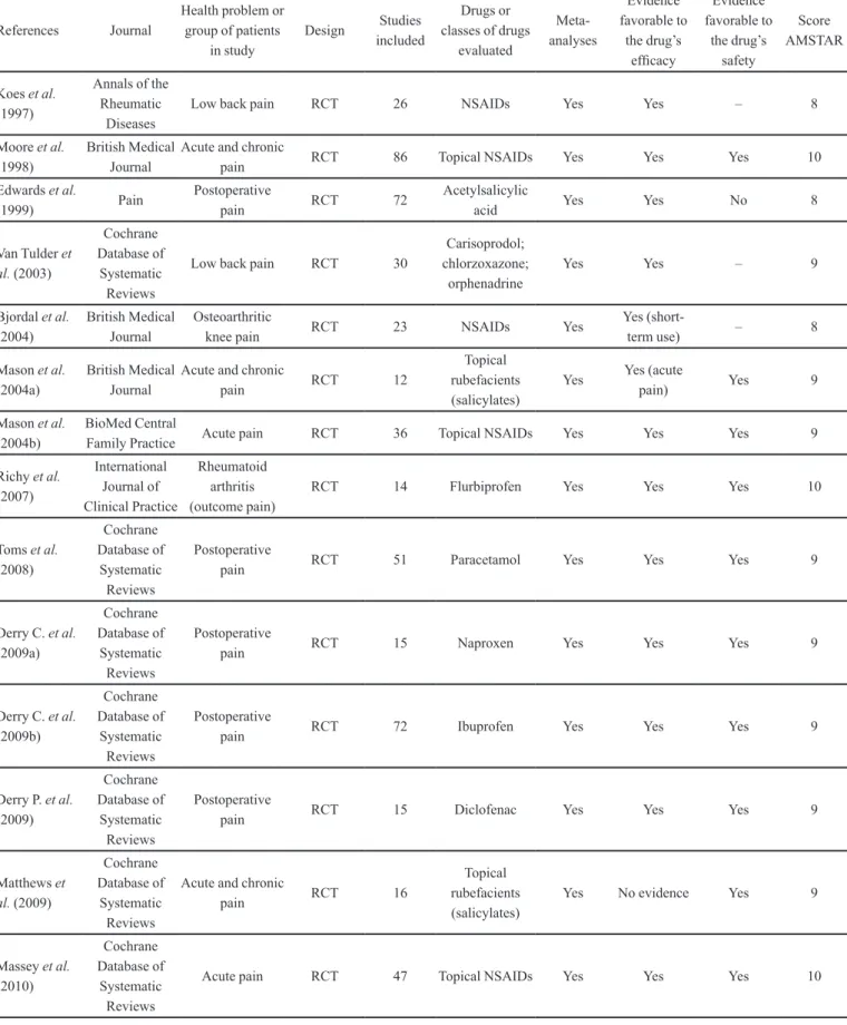 TABLE I  - Main characteristics of systematic reviews on OTC drugs References Journal Health problem or group of patients  in study Design Studies included Drugs or  classes of drugs evaluated  Meta-analyses Evidence  favorable to the drug’s  eficacy Evide