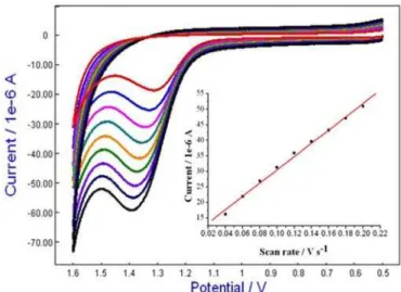 FIGURE 6  - Cyclic voltammograms of NFX (1×10 -6  mol/L) at  GO/Naion/GCE in H 2 SO 4  (pH 1.2) with different scan rates