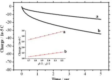 FIGURE 8.  Superimposed DPV curves of NFX with different  concentrations ( a → i ): 1×10 -8  mol/L, 1×10 -7  mol/L ,  5×10 -7  mol/L, 1×10 -6  mol/L, 2×10 -6  mol/L, 3×10 -6  mol/L, 4×10 -6  mol/L,  6×10 -6  mol/L, 7×10 -6  mol/L