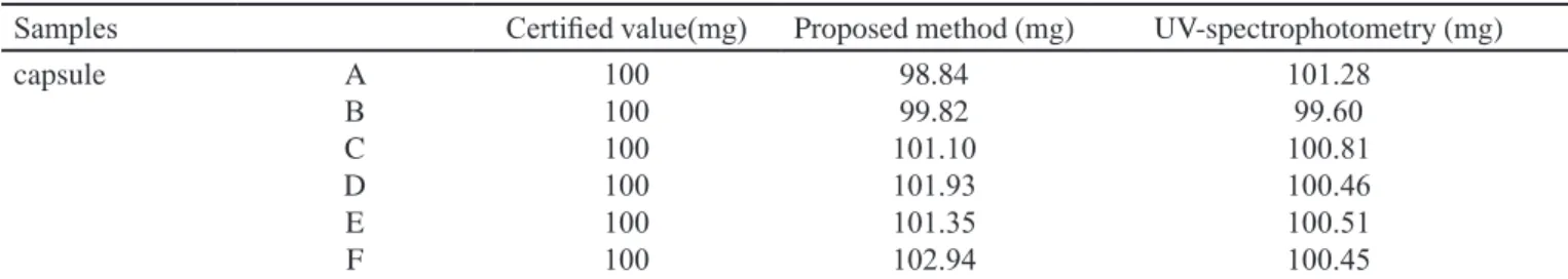 TABLE II  - Results for the determination of norloxacin in pharmaceutical formulation