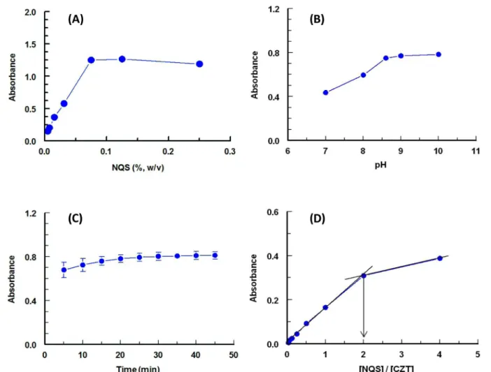 TABLE 1  - Summary of the optimization of variables affecting the  reaction between CZT and NQS reagent used in the development  of the proposed 96-microwell-based spectrophotometric assay  for crizotinib (CZT)