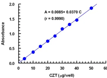 TABLE II   - Quantitative parameters for the analytical performance  of the proposed 96-microwell-based spectrophotometric assay  for crizotinib (CZT)