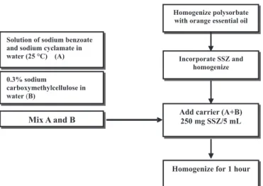 TABLE I - Sulfasalazine suspension formulations