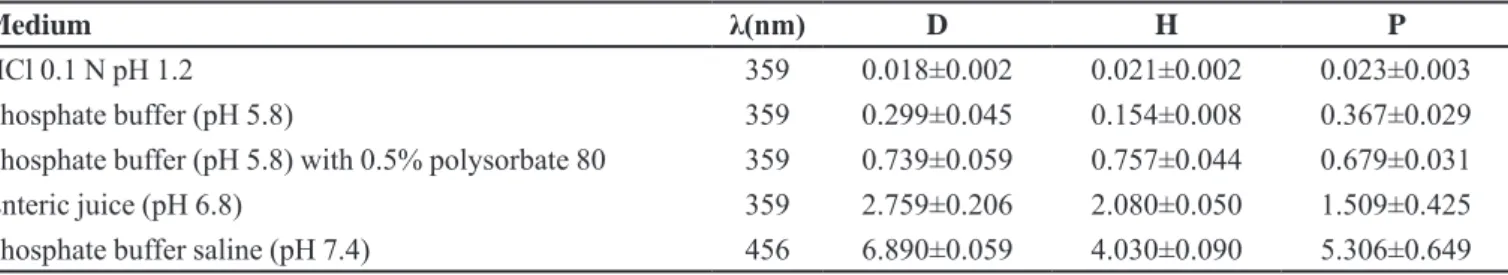 FIGURE 3  - DSC curves of SSZ: Sigma standard, sample P,  sample H and sample D.