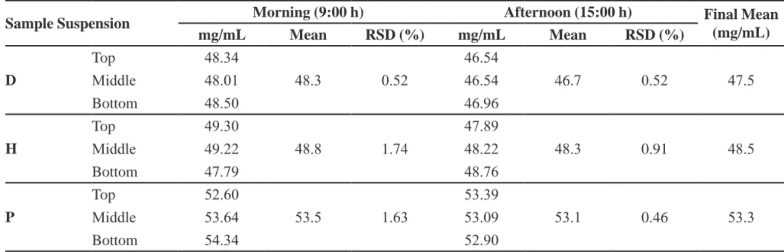 TABLE V  - Values of pH, density and viscosity of SSZ  250 mg/5 mL from three suppliers (D, H and P)