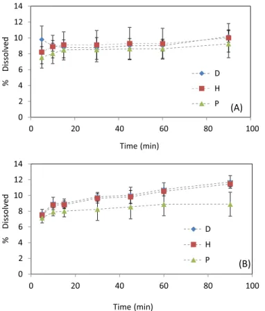 FIGURE 5  - Dissolution proiles of suspensions of SSZ (250  mg/5 mL) mL in phosphate buffer saline pH 5.8, at rotations  of 25 rpm (A) and 50 rpm (B)