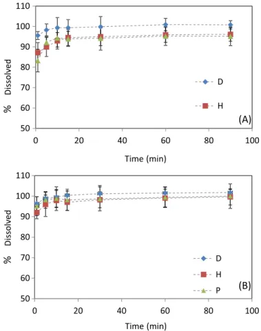 FIGURE 7  - Dissolution profiles of suspensions of SSZ   (250 mg/5 mL) mL in phosphate buffer saline pH 6.8, at rotations  of 25 rpm (A) and 50 rpm (B)
