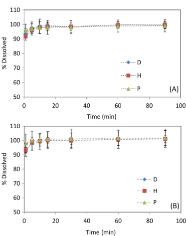 FIGURE 8  - Dissolution profiles of the suspension of  sulfasalazine 250 mg/5 mL in phosphate buffer saline pH 7.4,  at rotations of 25 rpm (A) and 50 rpm (B)
