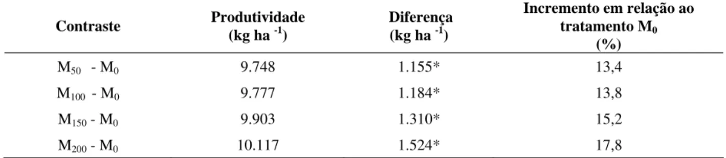 TABELA 4 –  Contraste entre os valores médios de produtividade de grãos de milho dos tratamentos  com  adição   