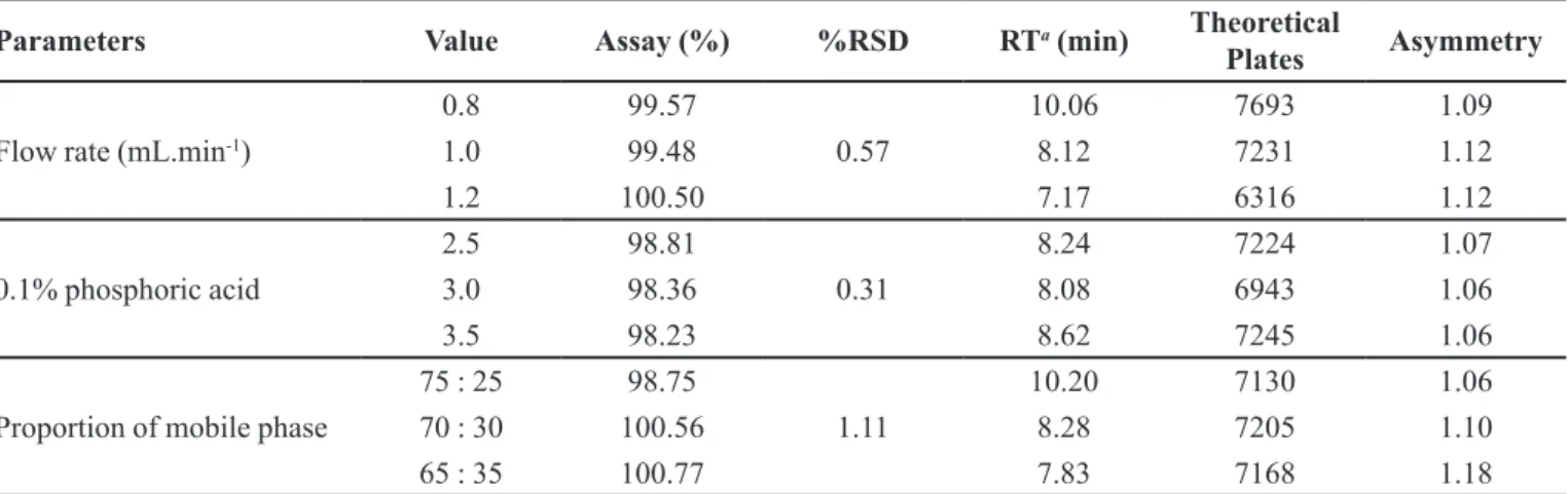 TABLE IV  - Robustness results of saxagliptin by the developed method