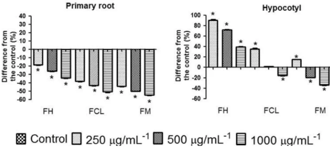FIGURE 2  – Average growth of the hypocotyl and root dry mass of lettuce seedlings subjected to hexane (FH), chloroform (FCL),  and methanol (FM) fractions of Citrus sinensis