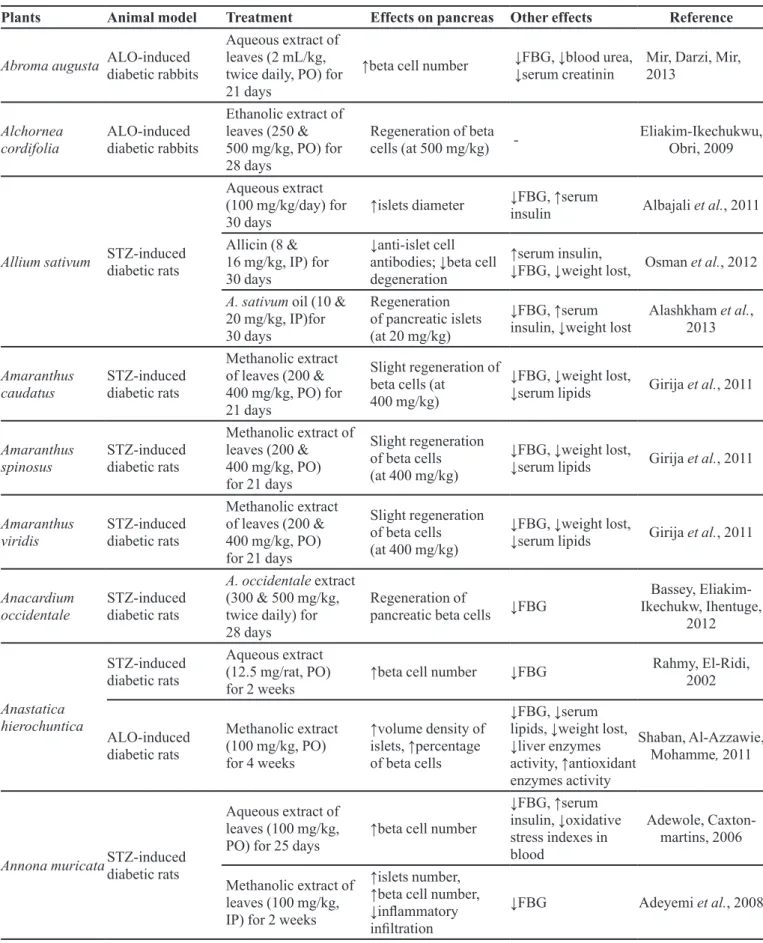 TABLE I  -  Phytochemicals with protective/regenerative effects on pancreatic beta cells