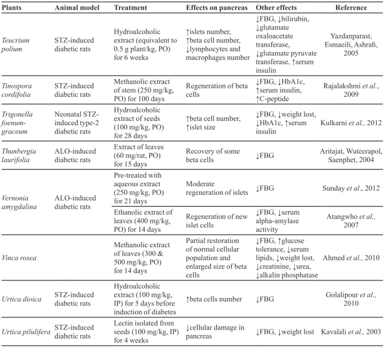 TABLE I  -  Phytochemicals with protective/regenerative effects on pancreatic beta cells