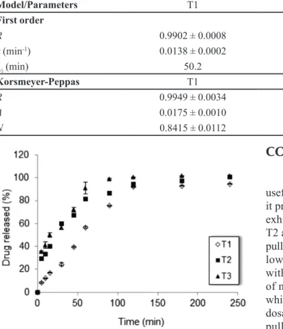 TABLE II  -  Parameters derived from the mathematical modeling of alendronate release proile from tableted microparticles