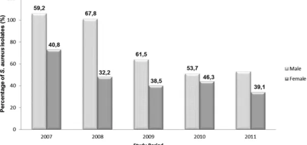FIGURE 2  – Distribution of patients with infections caused by MRSA at HUSM from 2007 to 2011 according to gender.