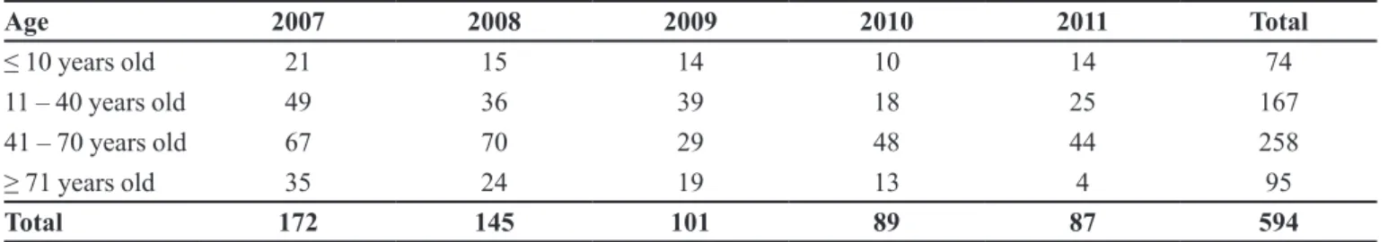 TABLE III  – MRSA isolates according to Hospital Units, in the years of 2007 to2011