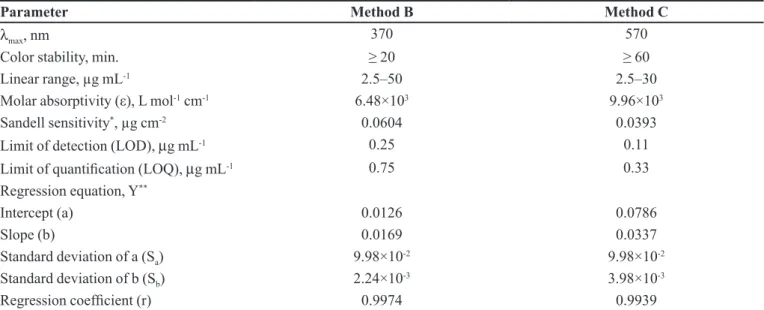 TABLE II  - Evaluation of Intra-day and inter-day accuracy and precision