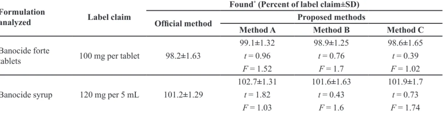 TABLE III  - Results of analysis of formulations by the proposed methods