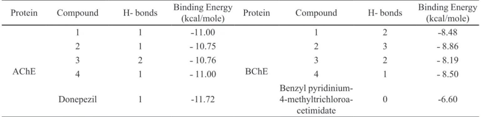 FIGURE 6  -(a) Docked binding mode of indole derivative 2 with BChE (PDB : 4B0O); (b) The ligand molecule 2 buried in the  BChE active pocket.