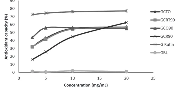 FIGURE 8  - Antioxidant capacity in gel with extract of Calendula during the period of stability testing (GCT0 – calendula gel zero  time; GCRT90 – calendula gel room temperature after 90 days; GCO90 - calendula gel oven after 90 days; GCR90 - calendula ge