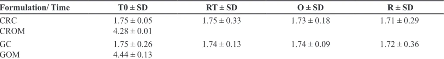 TABLE VIII  - Determination of in vitro Sun Protection Factor (SPF) cream and gel formulations during stability testing (T0 - time  zero; RT - room temperature; O - oven, R - refrigerator)