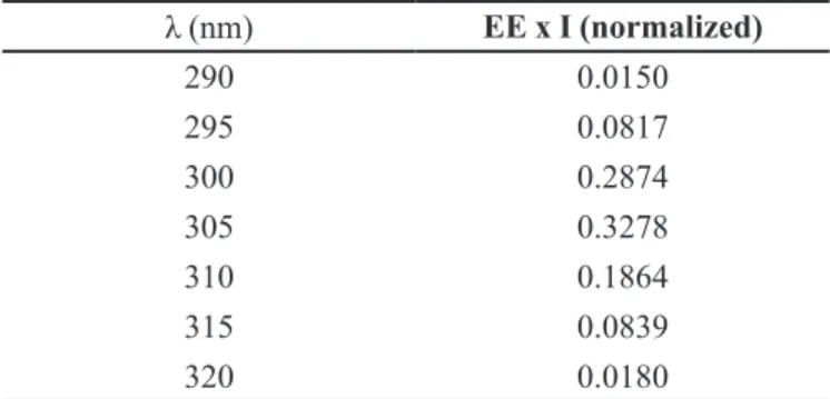 TABLE IV  - Erythemogenic effect (EE) versus radiation intensity  (I) according to the wavelength (λ) (Sayre et al., 1979)