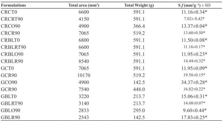 TABLE VI  - Determination of spreadability factor (S f) in all formulations in function of total area (mm 2 ) and total weight (g) Formulations Total area (mm 2 ) Total Weight (g) S f (mm 2 g  -1 ) ± SD