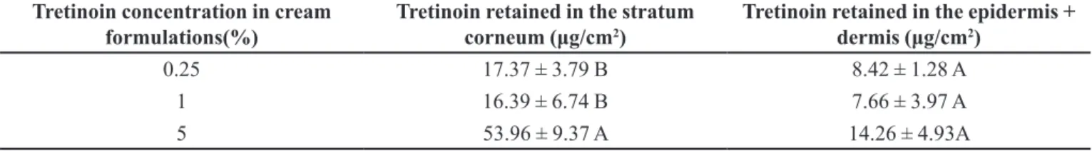 TABLE I  - Tretinoin average concentrations retained in skin layers (μg/cm 2 ) for the three cream formulations Tretinoin concentration in cream 