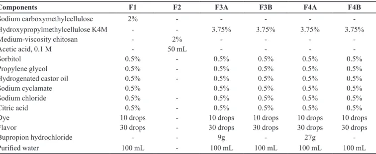 TABLE I  - Composition of hydrogels