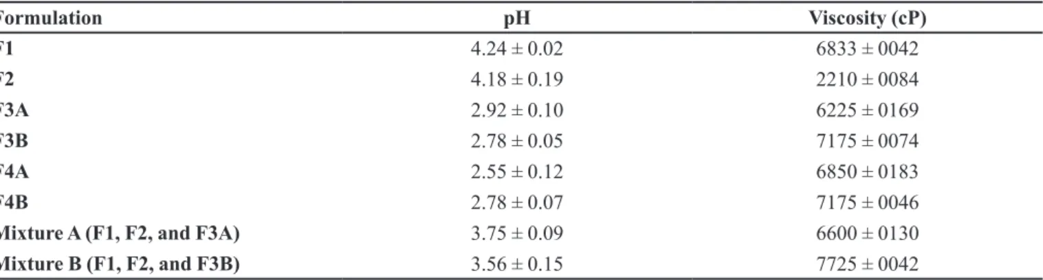 TABLE III  – Mean pH and viscosity values of hydrogels Formulation pH Viscosity (cP) F1 4.24 ± 0.02 6833 ± 0042 F2 4.18 ± 0.19 2210 ± 0084 F3A  2.92 ± 0.10 6225 ± 0169 F3B  2.78 ± 0.05 7175 ± 0074 F4A  2.55 ± 0.12 6850 ± 0183 F4B  2.78 ± 0.07 7175 ± 0046