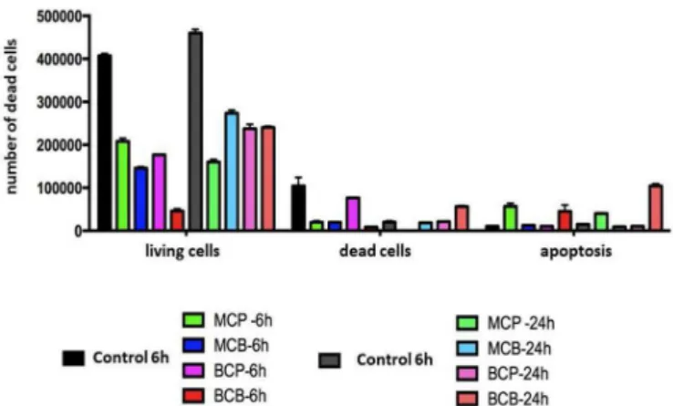 FIGURE 5  – Cell viability vs. time, for different treatments.
