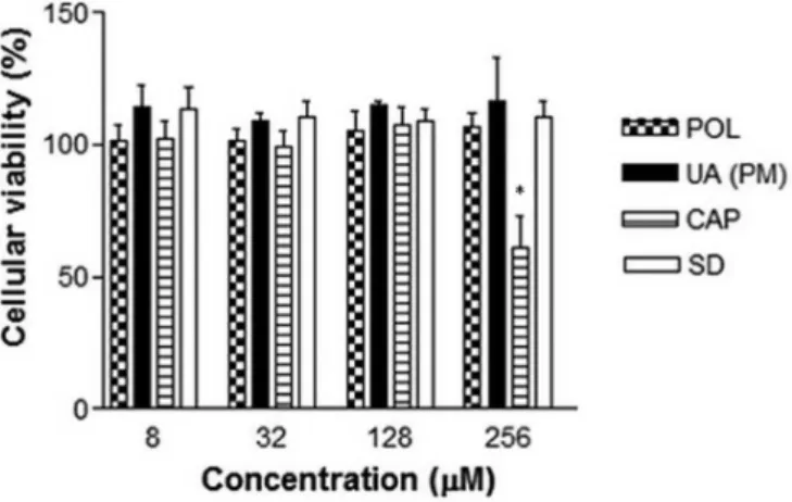 FIGURE 5  -  Cellular viability of LLC-MK2 ibroblasts after  incubation (24h) with different concentrations of poloxamer 407  (POL), ursolic acid in physical mixture (UA PM) and in solid  dispersion (SD)