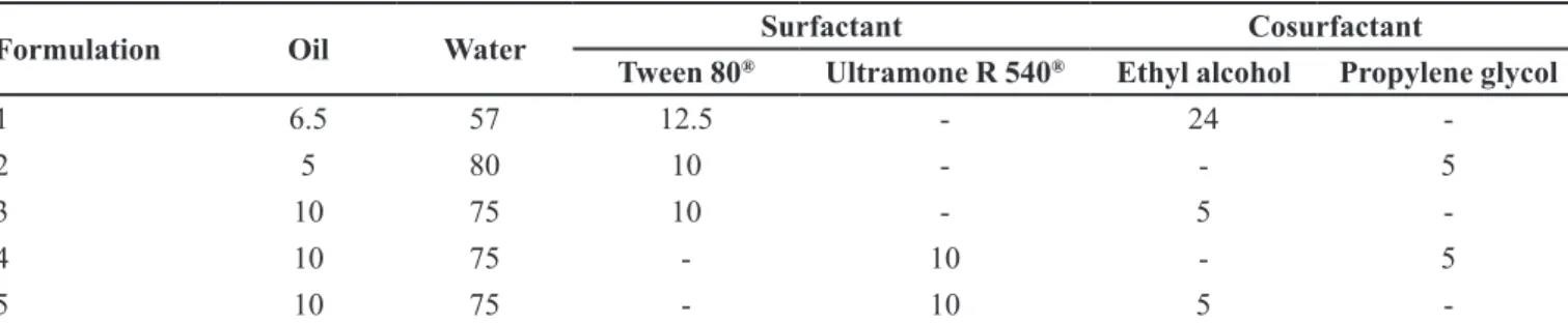 TABLE II  - Determination of concentrations in percentages of the components of the formulations tested to determine the surfactant/