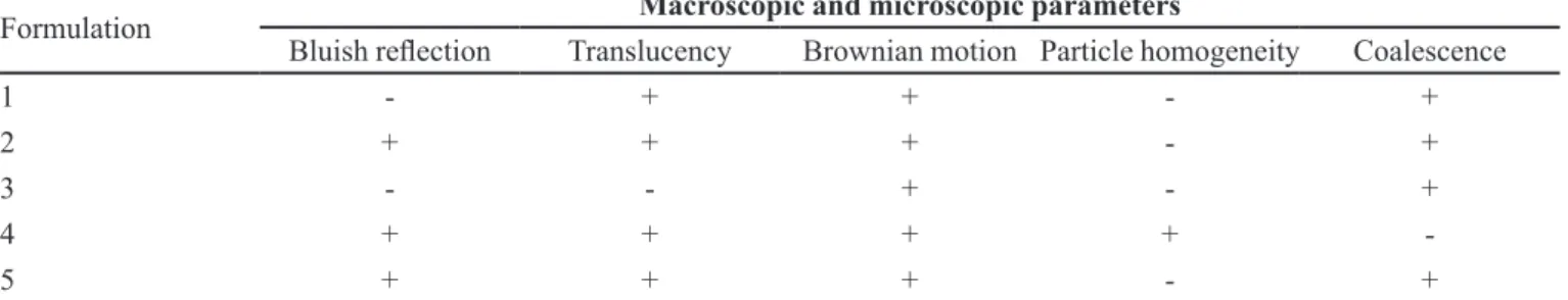 TABLE IV  - Macroscopic and microscopic analysis of formulations tested to evaluate the surfactant system with increased stability