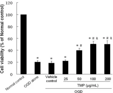 FIGURE 2  -  MTT assay. The effects of TMP on SC viability  subjected to OGD were assessed with the MTT reduction test