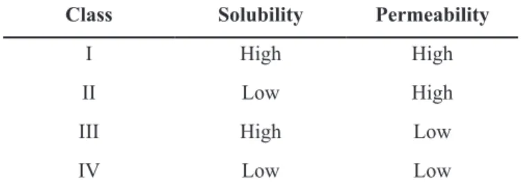 TABLE I  -The Biopharmaceutical Classiication System scientiic  framework