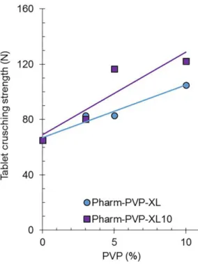 FIGURE 10  - Effect of crospovidones Polyplasdone XL and  XL10 on the compactibility of Calcium Phosphate
