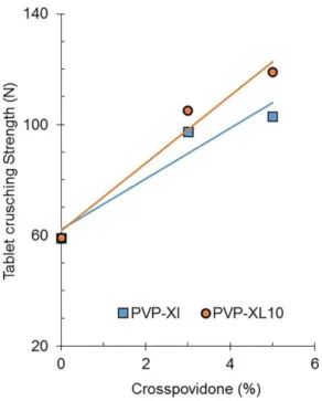 FIGURE 11  - Effect of 5% Polyplasdone XL on the compactibility  proile of amoxicillin tablets containing 2% magnesium stearate.