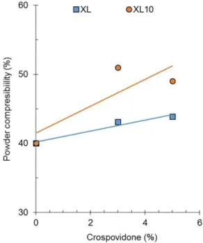 FIGURE 16  - Effect of the crospovidones Polyplasdone XL and  XL10 on the powder compressibility of amoxicillin containing  1% and 2% magnesium stearate.