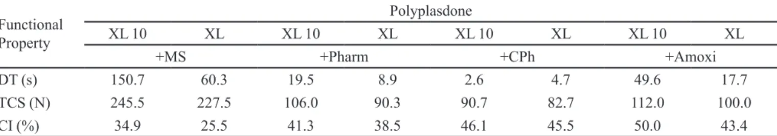 TABLE I  - Crospovidone functionality considering the disintegration time (DT), tablet crushing strength (TCS) and compressibility  index (CI), expressed as averages of different types of formulations